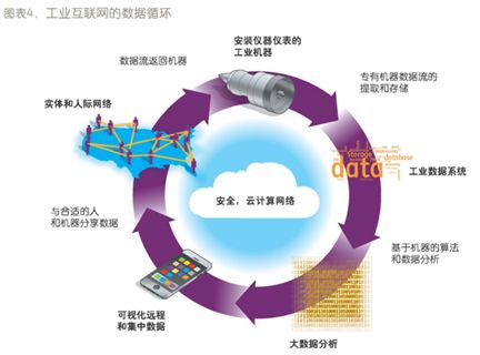 從GE工業(yè)互聯(lián)網(wǎng)到中國(guó)工業(yè)互聯(lián)網(wǎng) 工業(yè)互聯(lián)網(wǎng)數(shù)據(jù)服務(wù)的演進(jìn)與前景